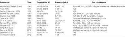 Experimental Study on the Elemental Sulfur Solubility in Sour Gas Mixtures